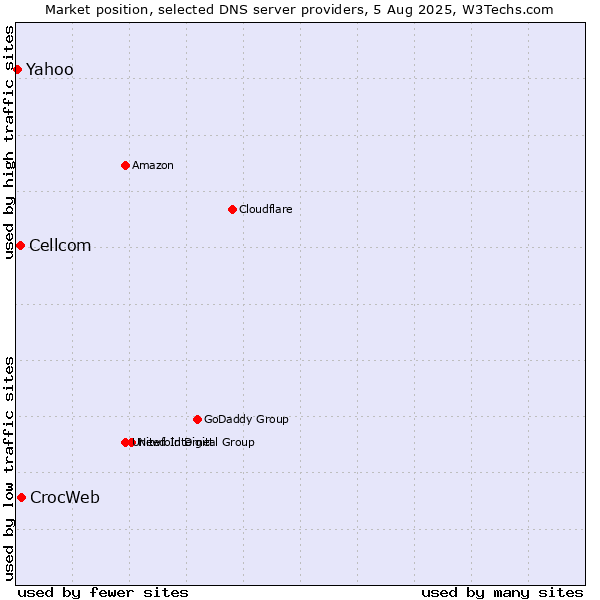 Market position of CrocWeb vs. Cellcom vs. Yahoo