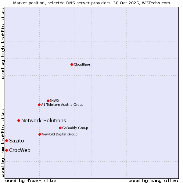 Market position of Network Solutions vs. Sazito vs. CrocWeb