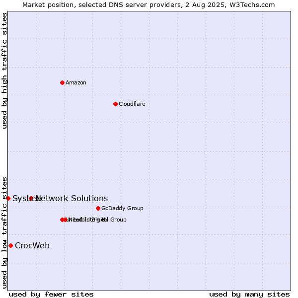 Market position of Network Solutions vs. CrocWeb vs. Sysbee