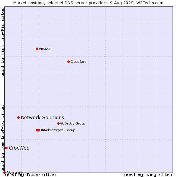 Market position of Network Solutions vs. CrocWeb vs. Vangus