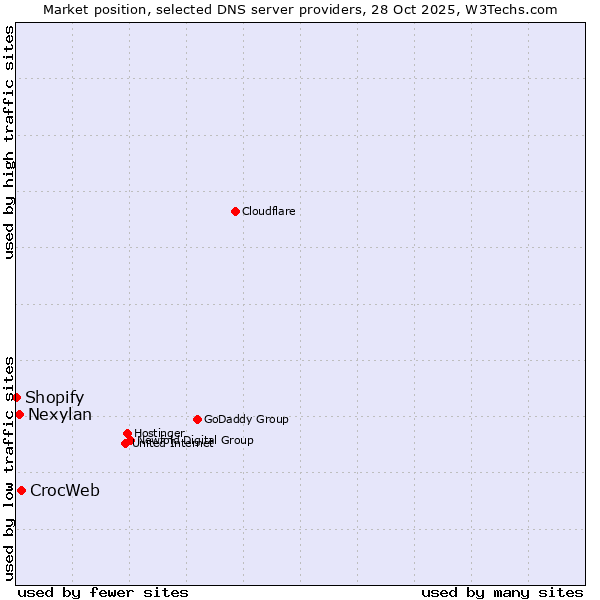 Market position of CrocWeb vs. Nexylan vs. Shopify