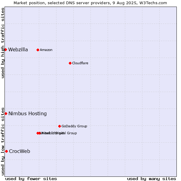 Market position of CrocWeb vs. Nimbus Hosting vs. Webzilla