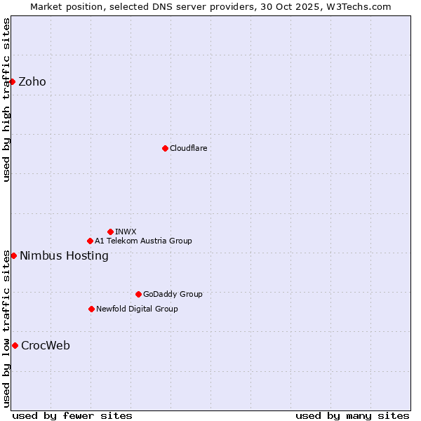 Market position of CrocWeb vs. Nimbus Hosting vs. Zoho