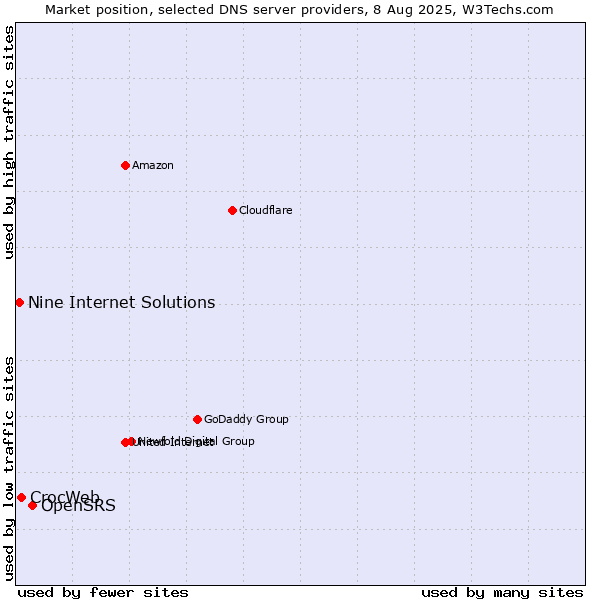 Market position of OpenSRS vs. CrocWeb vs. Nine Internet Solutions