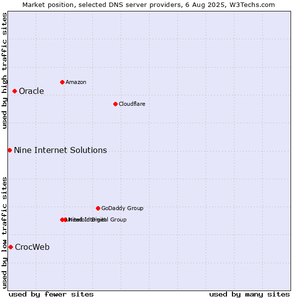 Market position of Oracle vs. CrocWeb vs. Nine Internet Solutions