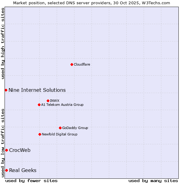 Market position of Real Geeks vs. CrocWeb vs. Nine Internet Solutions