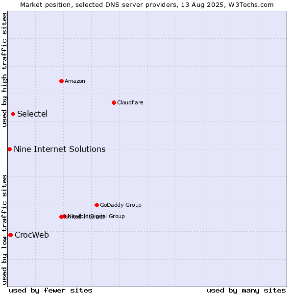 Market position of Selectel vs. CrocWeb vs. Nine Internet Solutions