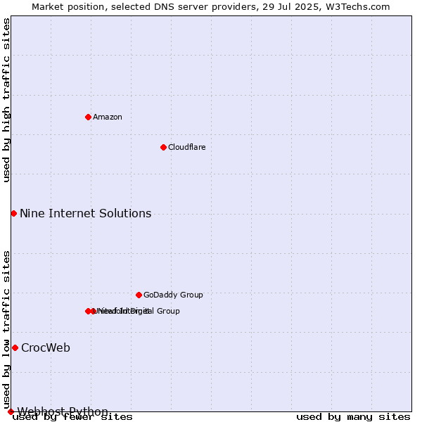 Market position of CrocWeb vs. Nine Internet Solutions vs. Webhost Python