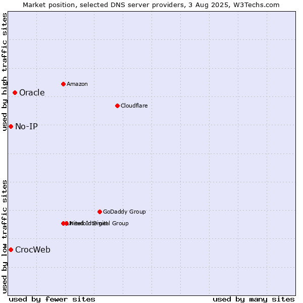 Market position of Oracle vs. No-IP vs. CrocWeb