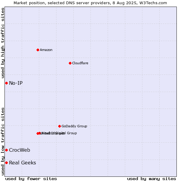 Market position of Real Geeks vs. No-IP vs. CrocWeb