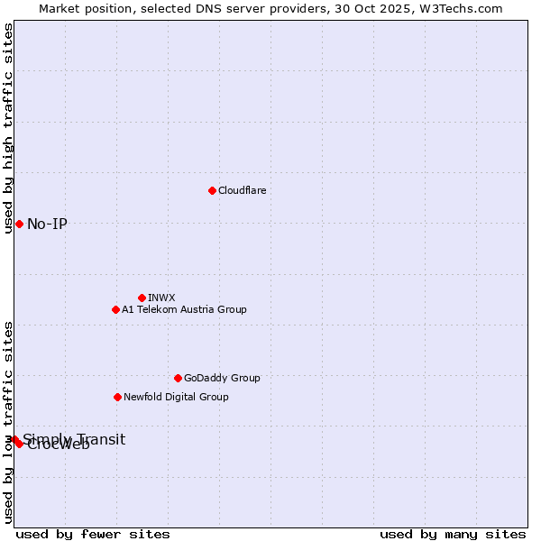 Market position of No-IP vs. CrocWeb vs. Simply Transit
