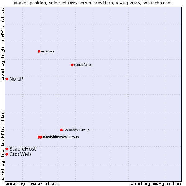 Market position of No-IP vs. StableHost vs. CrocWeb
