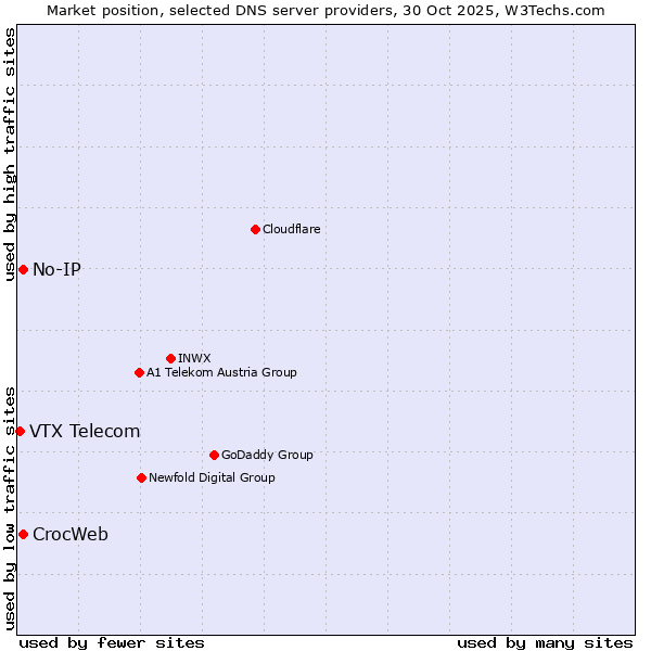 Market position of No-IP vs. CrocWeb vs. VTX Telecom