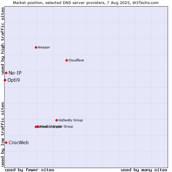Market position of No-IP vs. CrocWeb vs. Opti9