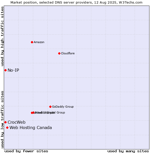 Market position of Web Hosting Canada vs. No-IP vs. CrocWeb