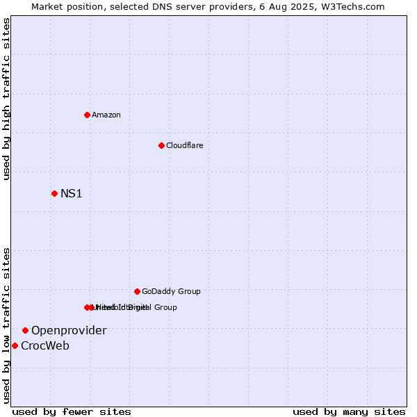 Market position of NS1 vs. Openprovider vs. CrocWeb