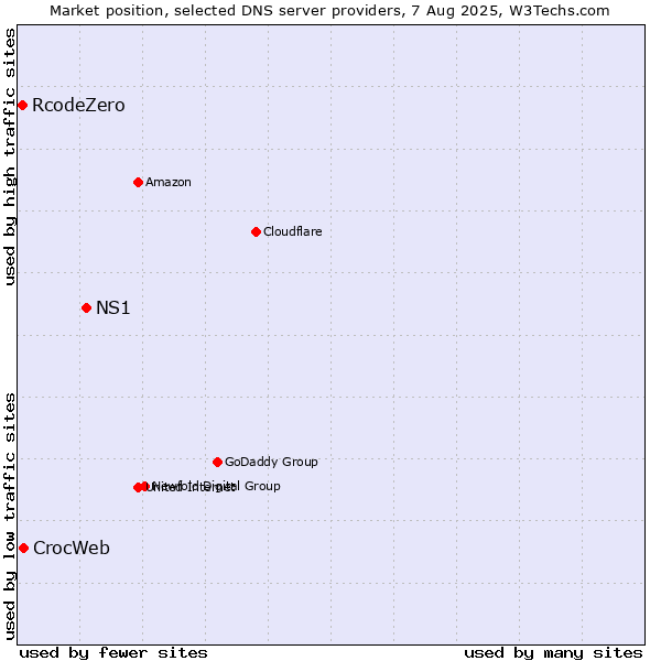 Market position of NS1 vs. CrocWeb vs. RcodeZero