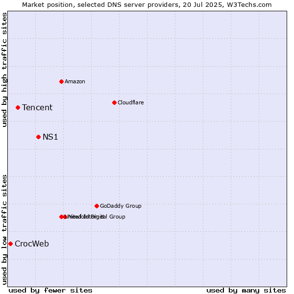 Market position of NS1 vs. Tencent vs. CrocWeb