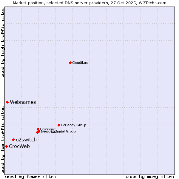 Market position of o2switch vs. Webnames vs. CrocWeb