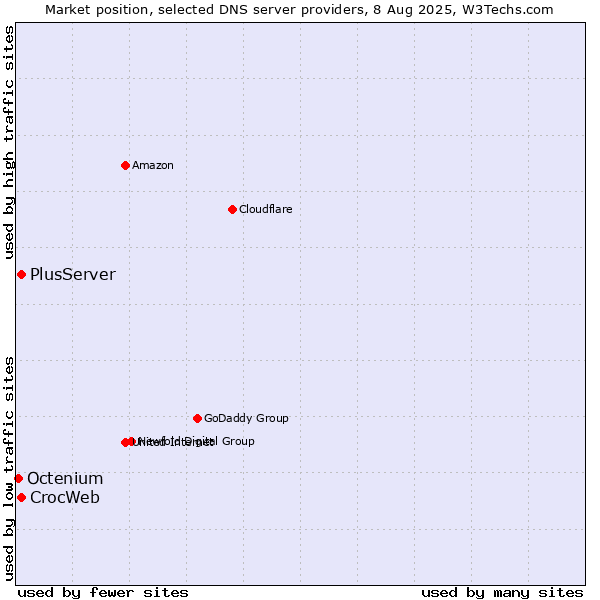 Market position of PlusServer vs. CrocWeb vs. Octenium