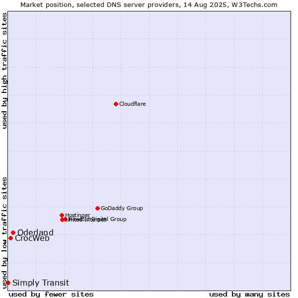 Market position of Oderland vs. CrocWeb vs. Simply Transit