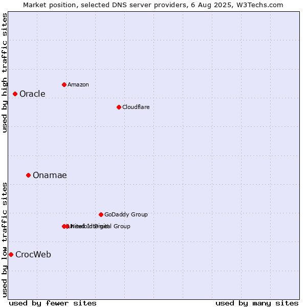 Market position of Onamae vs. Oracle vs. CrocWeb