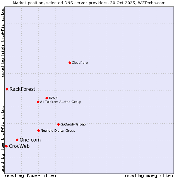 Market position of One.com vs. RackForest vs. CrocWeb