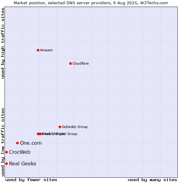 Market position of One.com vs. Real Geeks vs. CrocWeb