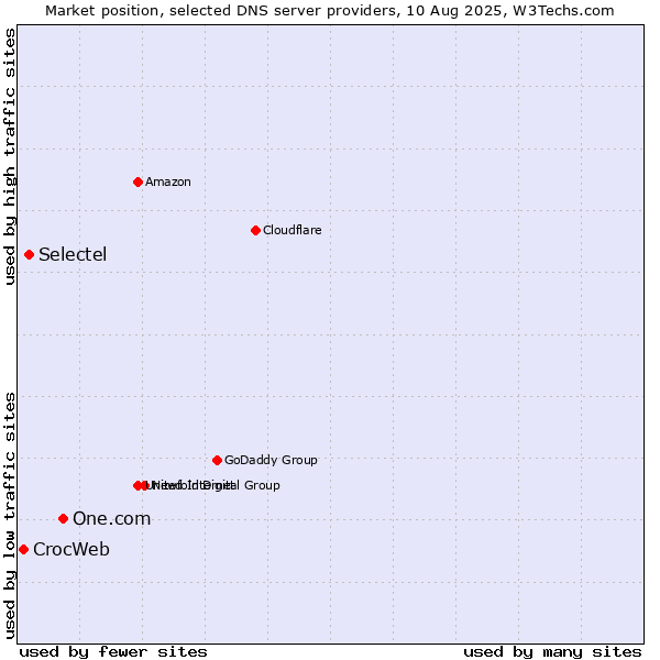 Market position of One.com vs. Selectel vs. CrocWeb