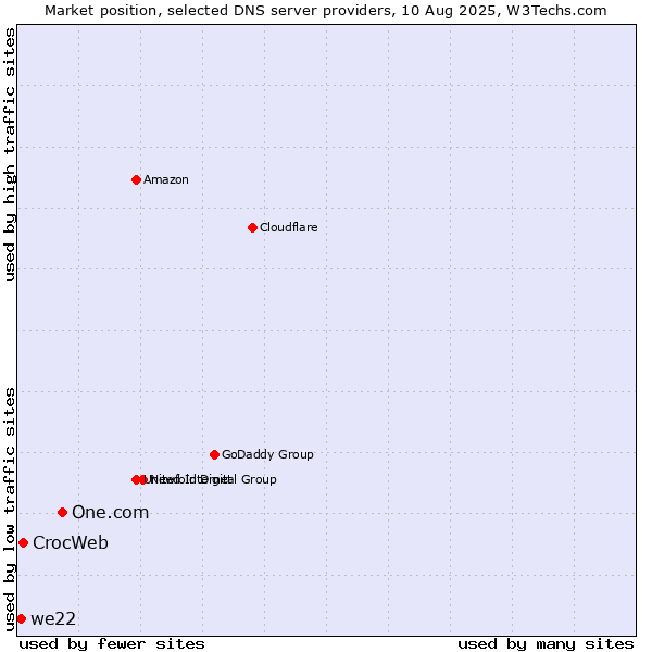 Market position of One.com vs. CrocWeb vs. we22