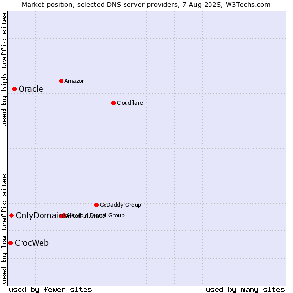 Market position of Oracle vs. OnlyDomains vs. CrocWeb