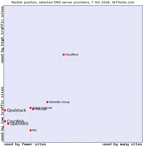 Market position of OpenSRS vs. CrocWeb vs. Opalstack