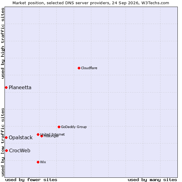 Market position of CrocWeb vs. Planeetta vs. Opalstack