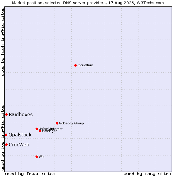 Market position of Raidboxes vs. CrocWeb vs. Opalstack