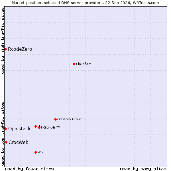 Market position of CrocWeb vs. Opalstack vs. RcodeZero