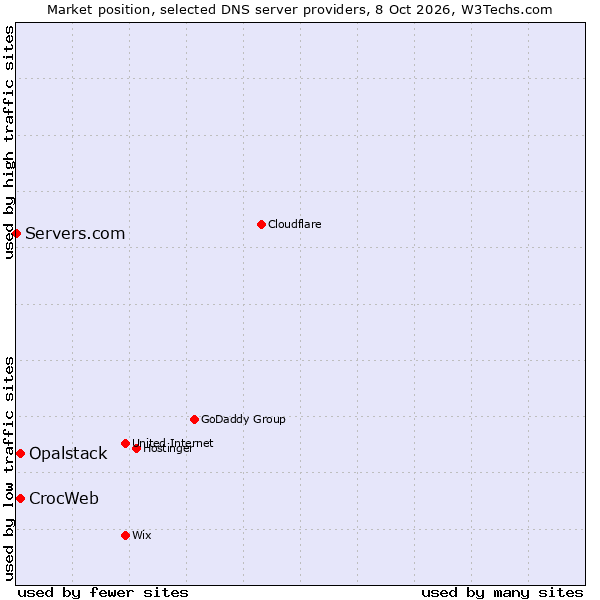 Market position of CrocWeb vs. Opalstack vs. Servers.com