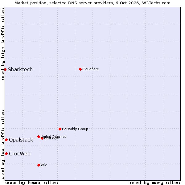 Market position of CrocWeb vs. Opalstack vs. Sharktech