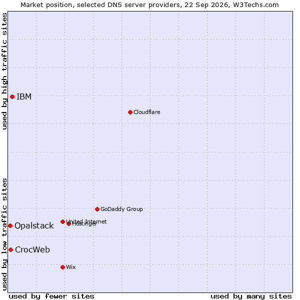 Market position of IBM vs. CrocWeb vs. Opalstack