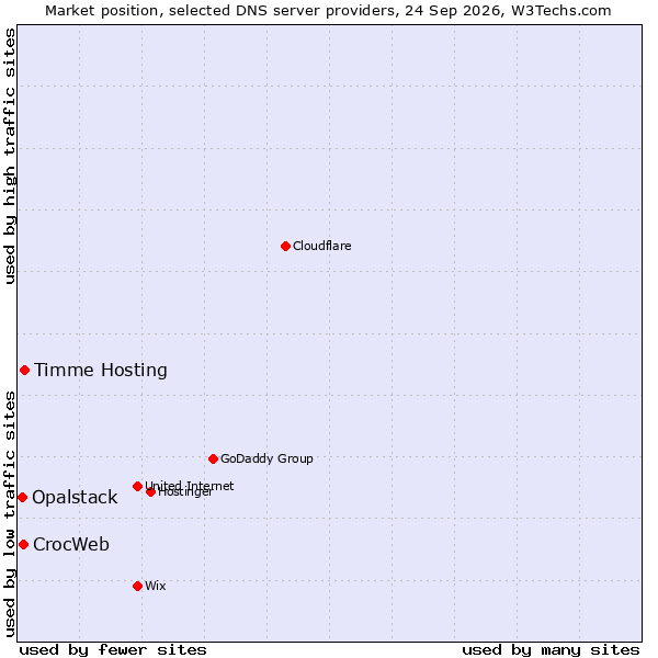 Market position of Timme Hosting vs. CrocWeb vs. Opalstack