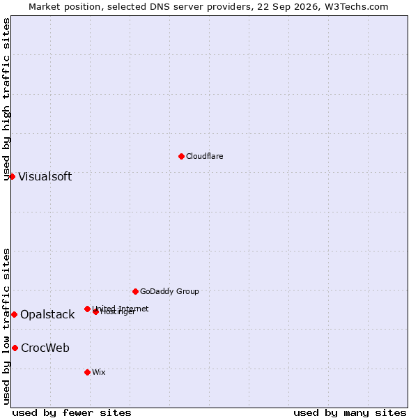 Market position of CrocWeb vs. Opalstack vs. Visualsoft