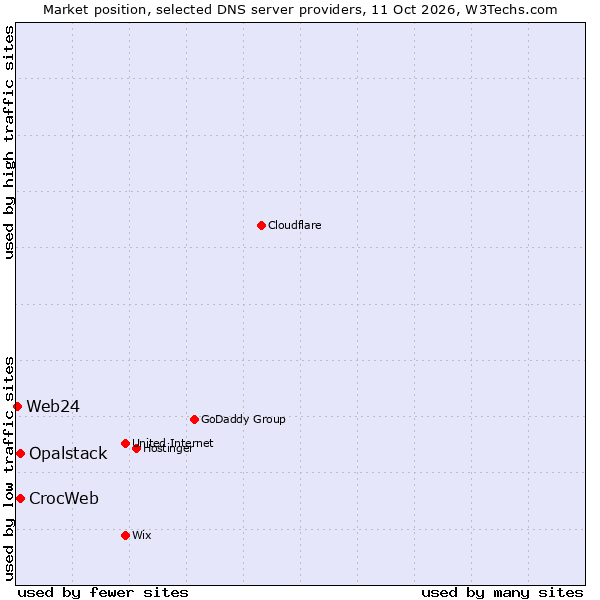 Market position of CrocWeb vs. Opalstack vs. Web24