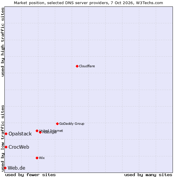 Market position of CrocWeb vs. Opalstack vs. Web.de