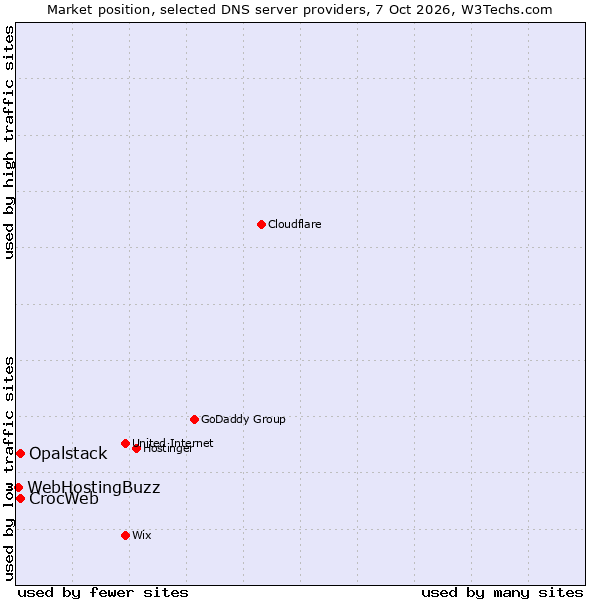 Market position of CrocWeb vs. Opalstack vs. WebHostingBuzz