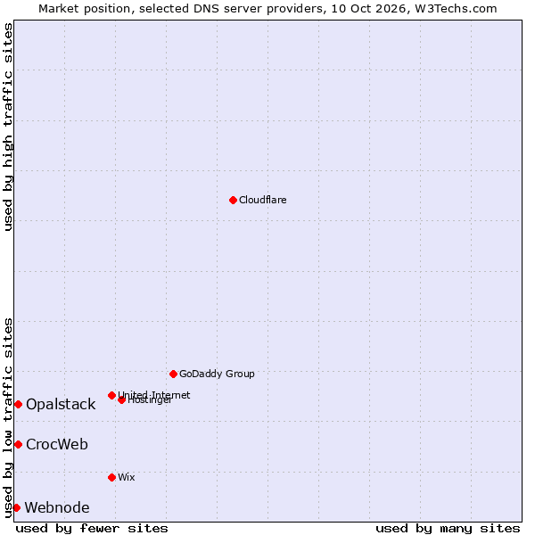 Market position of CrocWeb vs. Opalstack vs. Webnode