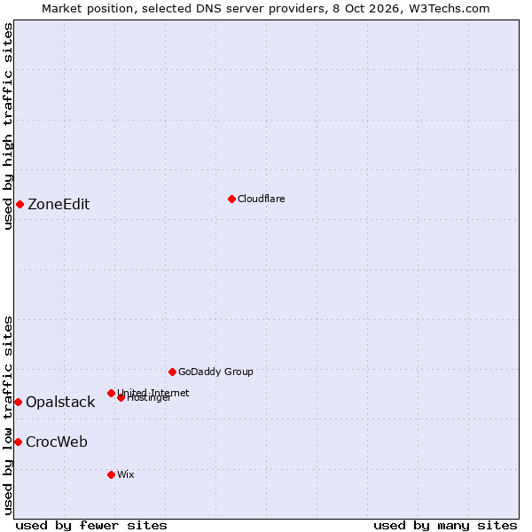 Market position of ZoneEdit vs. CrocWeb vs. Opalstack