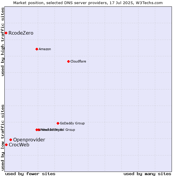 Market position of Openprovider vs. CrocWeb vs. RcodeZero
