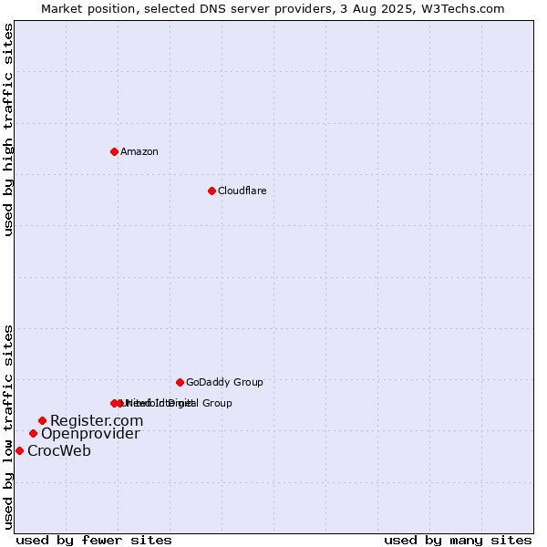Market position of Register.com vs. Openprovider vs. CrocWeb