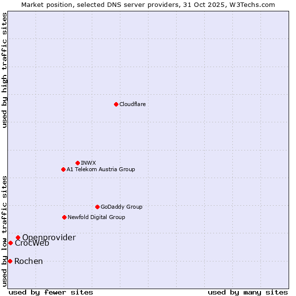 Market position of Openprovider vs. CrocWeb vs. Rochen