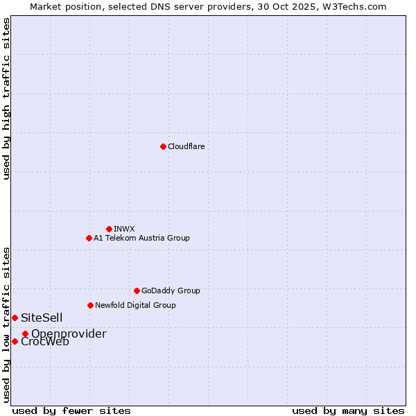 Market position of Openprovider vs. SiteSell vs. CrocWeb