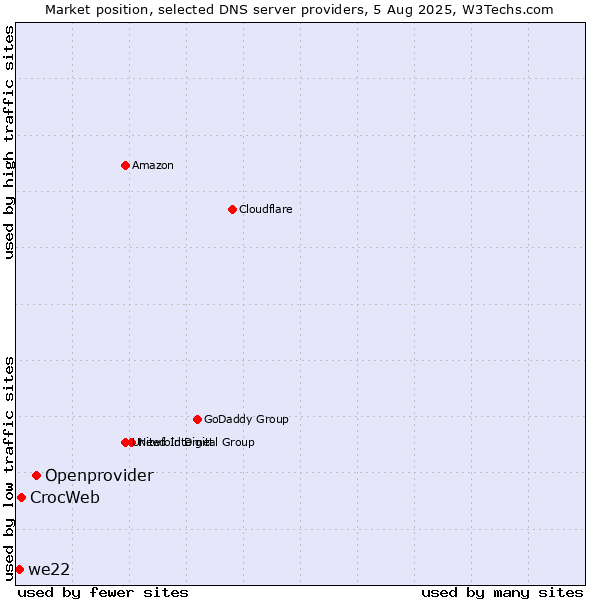 Market position of Openprovider vs. CrocWeb vs. we22
